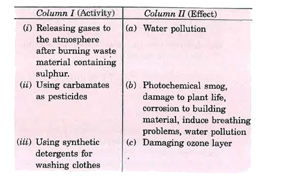 Match the activity given in Column I with the type of pollution created by it given in Column II.