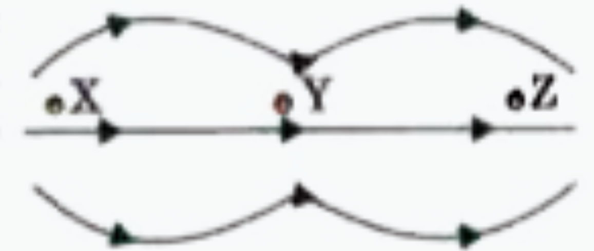 In the figure , electric field lines in a certain region are shown. The figure suggests that :