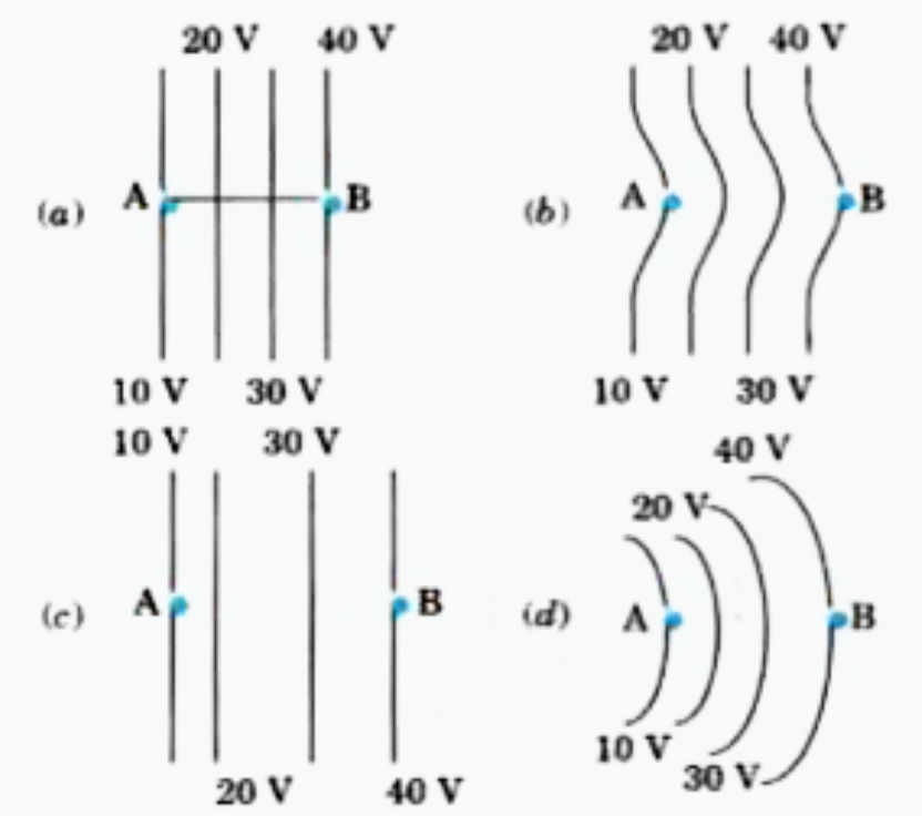 The diagrams below show regions of equipotential .     A positive charge is moved from A to B in each diagram.