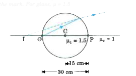 A mark placed on the surface of glass sphere is viewed through glass from an oppositely directed position. If the diameter of the sphere is 30 cm, locate the image of the mark. For glass, mu = 1.5