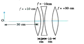 Find the position of the image formed by the lens combination given in the following figure :