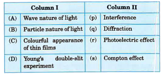 Each questions contains statements given in two columns, which have to be matched. Statements in column - I are labelled as A,B,C and D, whereas statements in column-II are labelled as p,q,r and s. Match the entries of column-I with appropriate entries of colomn-II . Each entry in column-I may have one or more than one correct option from column - II. The answers to these questions have to be appropriately bubbled as illustrated in the given example, if the correct matches are A to (q,r), B to (p,s), C to (r,s) and D to (q).