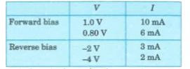 The values of v and I for silicon diode is given as follows      Using the data calculate the forward and reverse bias resistance of silicon  diode
