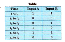Sketch inputs A,B and output Y from a NAND gate from the table given below