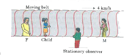 Ona long horizontally moving belt, a child runs to and fro with a speed 9 km h^(-1) (with respect to the belt) between his father and mother located 50m apart on the moving belt. The belt moves with a speed on the moving belt. The belt moves with a speed of 4 km h^(-1). for an observer on a stationary platform outside, what is the   (a) Speed of the child running in the direction of motion of the belt?   (b) speed of the child running opposite to the direction of motion of the belt?   (c ) time taken by the child in a and b?   which of the answers after if motion is viewed by one of the parents?