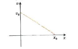 Graph between velocity and displacement is shown in the following figure:      Which of the following graphes represents the correct variation of acceleration with displacement