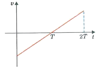 Velocity-time graph for a particle is shown in following figure for time interval 0 to 2T.