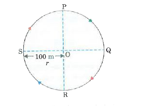 An athlete is running on a circular track PQRS of radius 100 m shown below      He starts from point P and moves clockwise.   (i) Find the distance travelled by him and displacement when he   (a) reaches Q (b) moves from Q to S (c ) reaches P again after one revolution   (ii) If he completes one revolution in 5 minutes find his   (a) average speed (b) average velocity