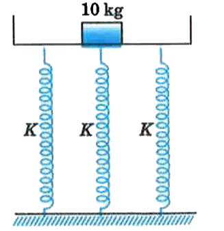An arrangement of three identical spring and a block of mass 10 kg is shown in the adjoining figure. When the platform on which block is placed is slightly pressed down and released. It performs S.H.M. with a period of 2 s.   (i) Calculate the spring constant of the spring.    (ii) If a block of mass m is further placed on the platform, the new period of S.H.M. becomes 3.5 s. Find the value of m. (Assume platform to be massless)