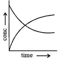 At the point of intersection of the two curves shown for the reaction      A rarr nB