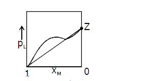 For a solution formed by mixing liquids L and M, the vapour pressure of L plotted against the mole fraction of M in solution is shown in the following figure. Here xL and xM represent mole fraction of L and M, respectively, in the solution. The correct statement(s) applicable to this system is(are)