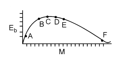 The above is a plot of binding energy per nucleon E(b), against the nuclear mass M, A, B, C, D, E, F correspond to different nuclei. Consider four reactions       (i) A + B rarr C + varepsilon