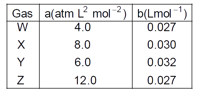 The Van der Waal's parameters for gases W,X,Y and Z are-      Which one of these gases has the highest critical temperature ?