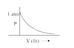 On the recently discovered  10^(th)  planet it has been found that the gases follow the relationship Pe^(V//2) =nCT where C  is constant other notation are as usual( V in lit.,P in atm andTinKelvin) . A curve is plotted  between P and V at 500 K & 2 moles of gas as shown in figure.      Find the slope of the curve plotted between P Vs T for closed container of volume 2 lit. having same moles of gas
