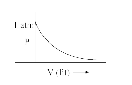 On the recently discovered  10^(th)  planet it has been found that the gases follow the relationship Pe^(V//2) =nCT where C  is constant other notation are as usual( V in lit.,P in atm andTinKelvin) . A curve is plotted  between P and V at 500 K & 2 moles of gas as shown in figure.      If a closed container of volume 200 lit.  of O(2) gas ( ideal gas ) at 1 atm& 200K is taken to planet.Find the pressure of oxygen gas at the planet at 821 K in same container