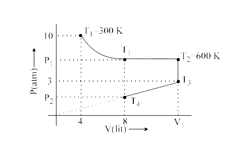 Fixed mass of a gas is subjected to the changes as shown is diagram, calculate T(3),T(4),P(1),P(2) and V(1) as shown is diagram .Considering gas obeys PV = nRT equation.