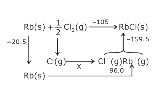 The Born-Haber cycle for rubidium chloride (RbCl) is given below (the energies are in kcal mol^(-1))      Fill the value of X .