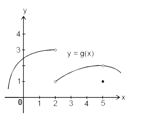 The graph of a function g is shown in the figure. Use it to state the values ( if they exist ) of the following   underset( x rarr 5^(-))(
