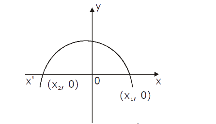 The diagram shows the grap of y=ax^(2)+bx+c. Then