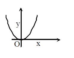 If Y Kx 2 Where K Is Positive Non Zero Constant Then Whi