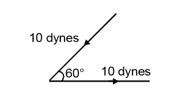 Two forces each numerically equal to 10 dynes are acting as shown in the following figure, then their resultant is -