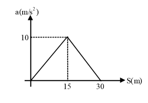 The particle moves with rectilinear motion given the acceleration-displacement (a-S) curve is shown in figure, determine the velocity after the particle has traveled 30 m. If the initial velocity is 10m/s