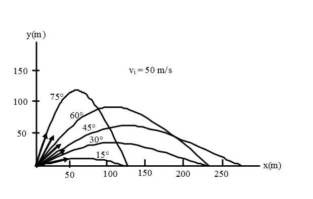 Rank the launch angles for the five paths in the figure below with respect to time of flight, from the shortest time of flight to the longest–