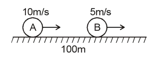 An object A is moving with 10 m/s and B is moving with 5 m/s in the same direction of positive x-axis. A is 100 m behind B as shown. Find time taken by A to Meet B