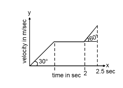The velocity time graph of a body moving in a straight line is shown. Find its      (a) instantaneous velocity at t = 1.5 sec
(b) average acceleration from t = 1.5 sec. to
t = 2.5 sec
(c) draw its acceleration time graph from t = 0 to
t = 2.5 sec
