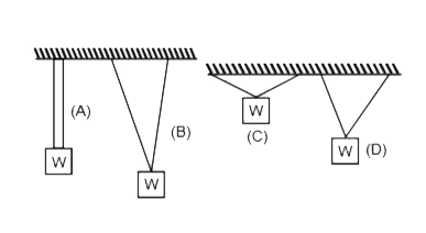 A weight can be hung in any of the following four ways by string of same type. In which case is the string most likely to break ?