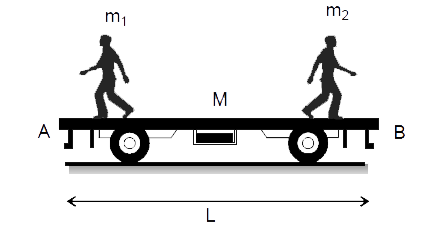 Two persons of mass m(1) and m(2) are standing at the two ends A and B respectively, of a trolley of mass M as shown.      When only the person standing at B jumps from the trolley towards right while the person at A keeps standing, then