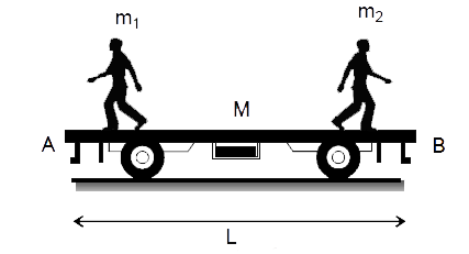 Two persons of mass m(1) and m(2) are standing at the two ends A and B respectively, of a trolley of mass M as shown.     When both the persons jump simultaneously with same speed then