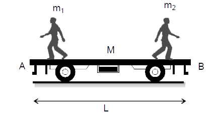 Two persons of mass m(1) and m(2) are standing at the two ends A and B respectively, of a trolley of mass M as shown.      When both the persons jump simultaneously with u(