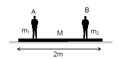 In the figure shown, when the persons A and B exchange their positions, then (m2>m1)      the plank moves towards