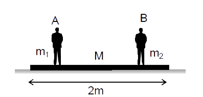 In the figure shown, when the persons A and B exchange their positions, and , m1= 50kg, m2= 70kg, M = 80kg. then      the distance moved by A with respect to ground is