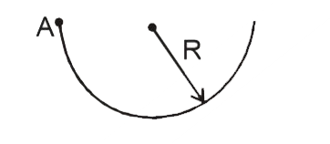 A uniform rod of mass m is bent into the form of a semicircle of radius R. The moment of inertia of the rod about an axis passing through A and perpendicular to the plane of the paper is