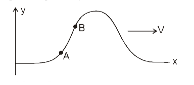 A wave pulse is generated in a string that lies along x-axis. At the points A and B, as shown in figure, if    RA and RB    are ratio of wave speed to the particle speed respectively then :