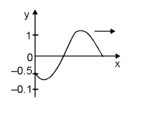 The equation of a wave travelling along the positive x-axis, as shown in figure at t=0 is given by