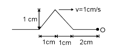 A Wave pulse on a string has the dimension shown in figure. The waves speed is v=1 cm/s. If point O is a free end. The shape of wave at time t=3 s is:
