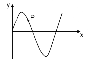 A transverse sinusoidal wave moves along a string in the positive x-direction at a speed of 10 cm/s. The wavelength of the wave is 0.5 m and its ampli- tude is 10 cm. At a particular time t, the snap-shot of the wave is shown in figure. The velocity of point P when its displacement is 5 cm is Figure :