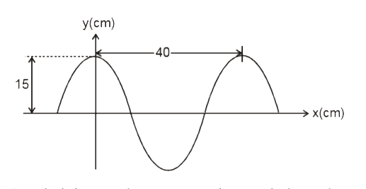 A sinusoidal wave travelling in the positive x direction has an amplitude of 15 cm, wavelength 40 cm and frequency 8 Hz. The  vertical displacement of the medium at t =0 and x = 0 is also 15 cm, as shown       (a) Find the angular wave number, period angular frquency and speed of the wave.
