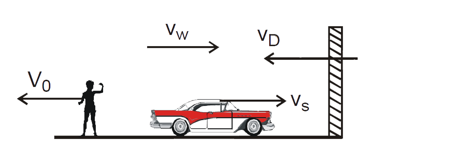 S,O & W represent source of sound (of frequency f), observer & wall respectively. V0, VS, VD,V are velocity of observer, source, wall & sound (in still air) respectively. VW is the velocity of wind. They are moving as shown. Find      The wavelength of the waves coming towards observer from the wall.