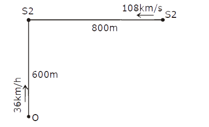 A train S1, moving with a uniform velocity of 108 km/h, approaches another train S2 standing on a platform. An observer O moves with a uniform velocity of 36 km/h towards S2, as shown in figure. Both the trains are blowing whistles of same frequency 120Hz. When O is 600 m away form S2 and distance between S1 and S2 is 800 m, the number of beats heard by O is ....... [Speed of the sound = 330 m/s]