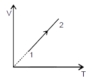 An ideal gas undergoes the process 1 to 2 as shown in the figure, the heat supplied and work done in the process is Delta Q and Delta W respectively. The ratio Delta Q: DeltaW is