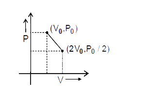 One mole of a gas expands obeying the relation as shown in the P/V diagram. The maximum temperature in this process is equal to