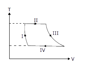 One mole of a monatomic ideal gas undergoes a cyclic process as shown in the figure (where V is the volume and T is the temperature). Which of the statements below is (are) true ?