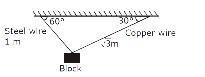 A block of weight 100 N is suspended by copper and steel wires of same cross sectional area 0.5 cm^(2) and, length sqrt(3) m and 1m, respectively. Their other ends are fixed on a ceiling as shown in figure. The angles subtended by copper and steel wires with ceiling are 30^(@) and 60^(@), respectively. If elongation in copper wire is (Delta l(C)) and elongation in steel wire is (Delta l(s)), then the ratio (Delta l(C))/(Delta l(s)) is -      [Young's modulus for copper and steel are 1 xx 10^(11) N//m^(2) and 2 xx 10^(11) N//m^(2), respectively]