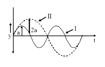 Disturbances of two waves are shown as a function of time in the following figure. The ratio of their intensities will be -