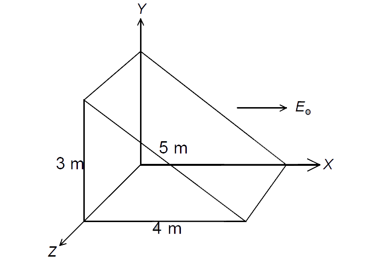 The wedge-shaped surface in figure is in a  region of uniform electric field E(0) along x axis. The net electric flux for the entire closed surface is -