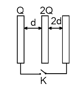 Three large plates are arranged as shown. How much charge will flow through the key k if it is closed?